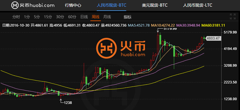 Btc实时行情(btc实时行情走势图)