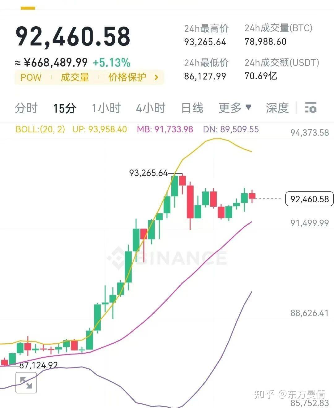 btc今日价格(21年买了一万狗狗币)