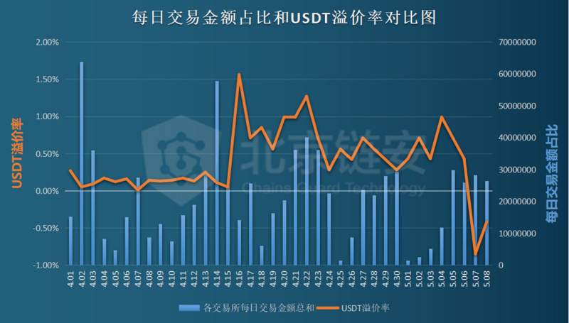 usdt定价(usdt的价格由什么决定)