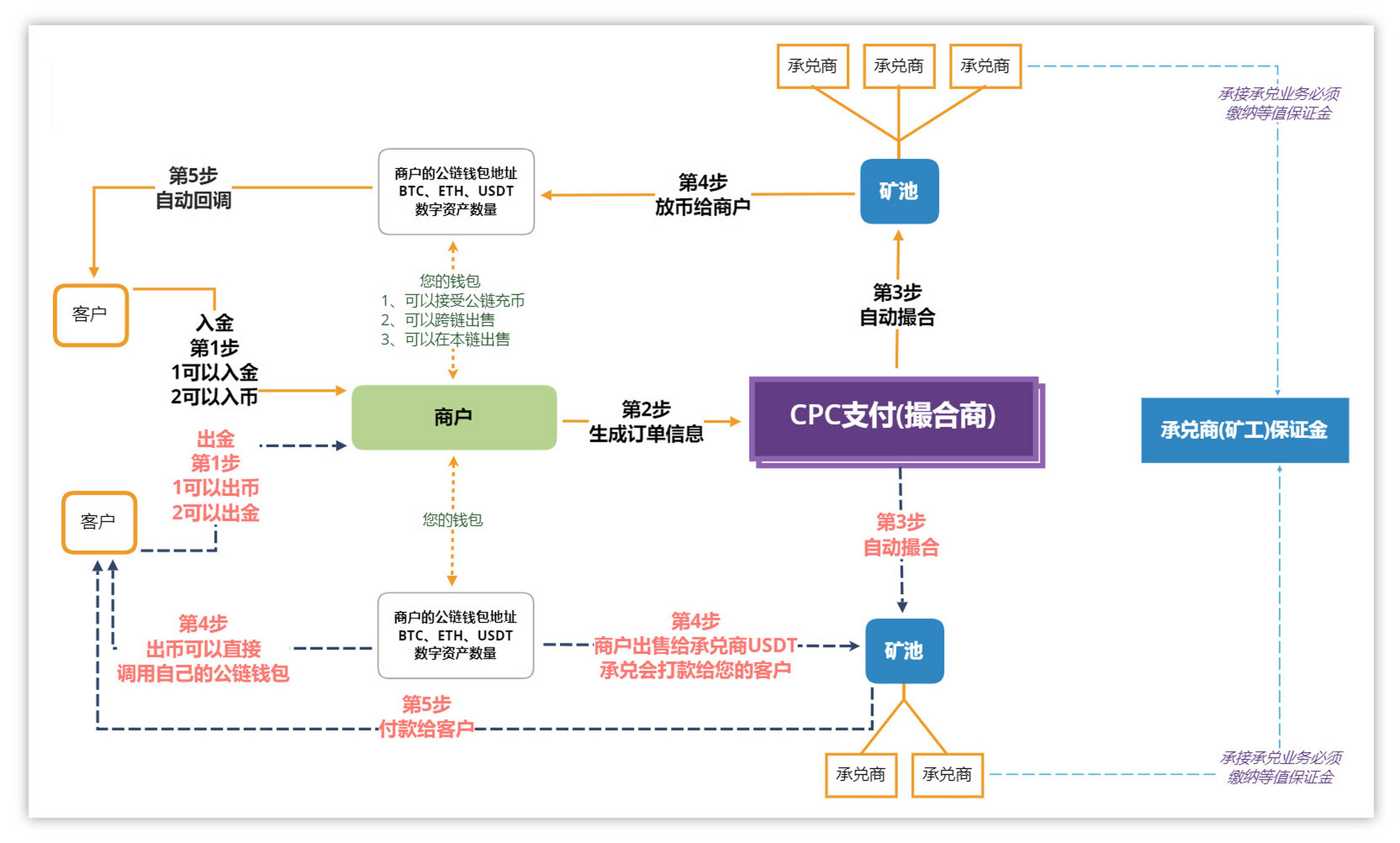 usdt支付入金通道系统开发搭建的简单介绍